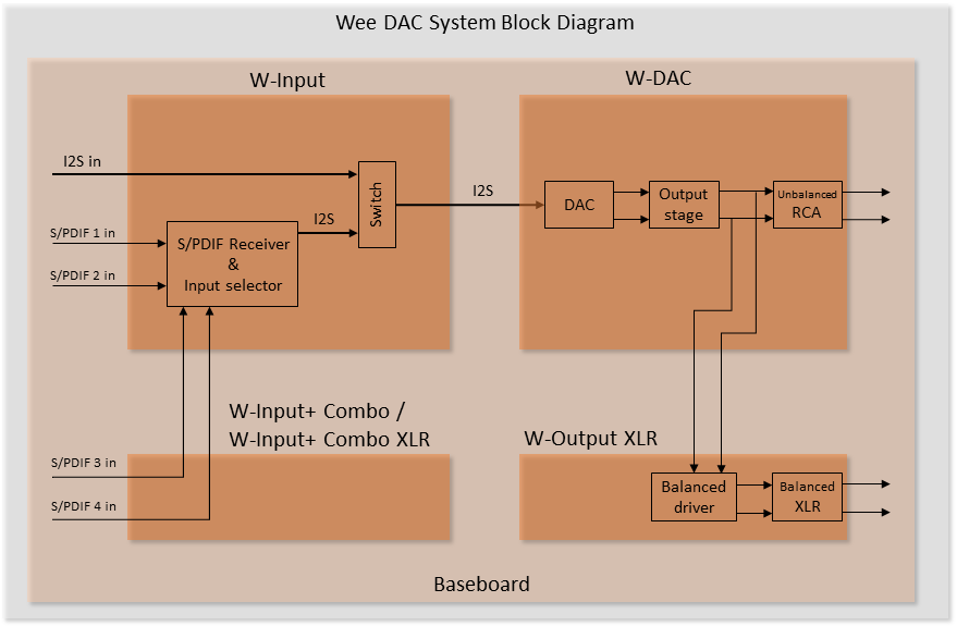Wee DAC block diagram